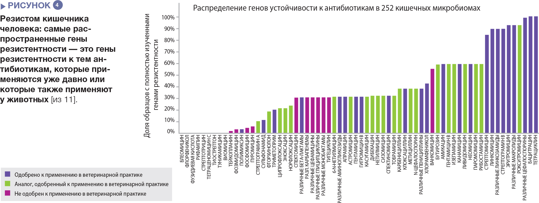 Антибиотики диаграмма