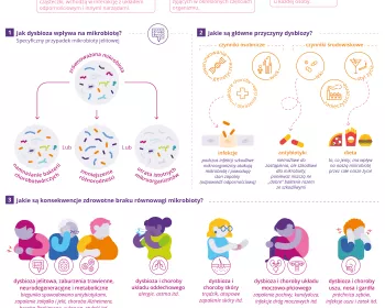 [infografika] Czy wiesz że brak równowagi mikrobioty jest nazywany dysbiozą