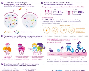 [Infografia] debe saber sobre los antibióticos ES