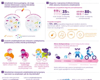 [Infografiki] Co trzeba wiedziec o antybiotykach PL