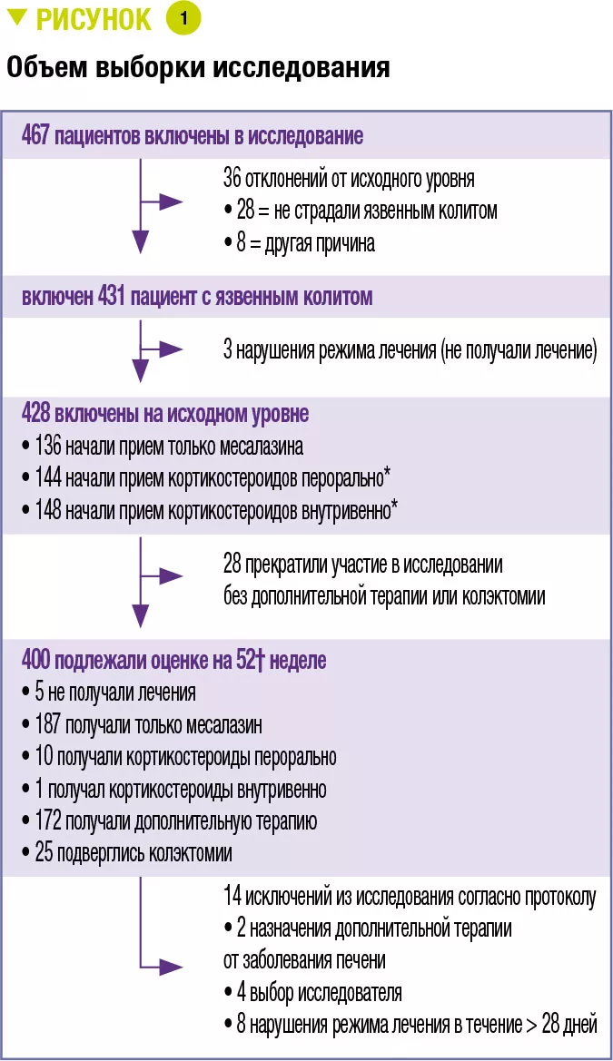 КЛИНИЧЕСКИЕ И БИОЛОГИЧЕСКИЕ ПРОГНОСТИЧЕСКИЕ ФАКТОРЫ ОТВЕТА НА  СТАНДАРТИЗИРОВАННУЮ ТЕРАПИЮ КОЛИТА У ДЕТЕЙ: ПРОСПЕКТИВНОЕ МНОГОЦЕНТРОВОЕ  ИССЛЕДОВАНИЕ | Контент для медицинских работников | Микробиота Институт