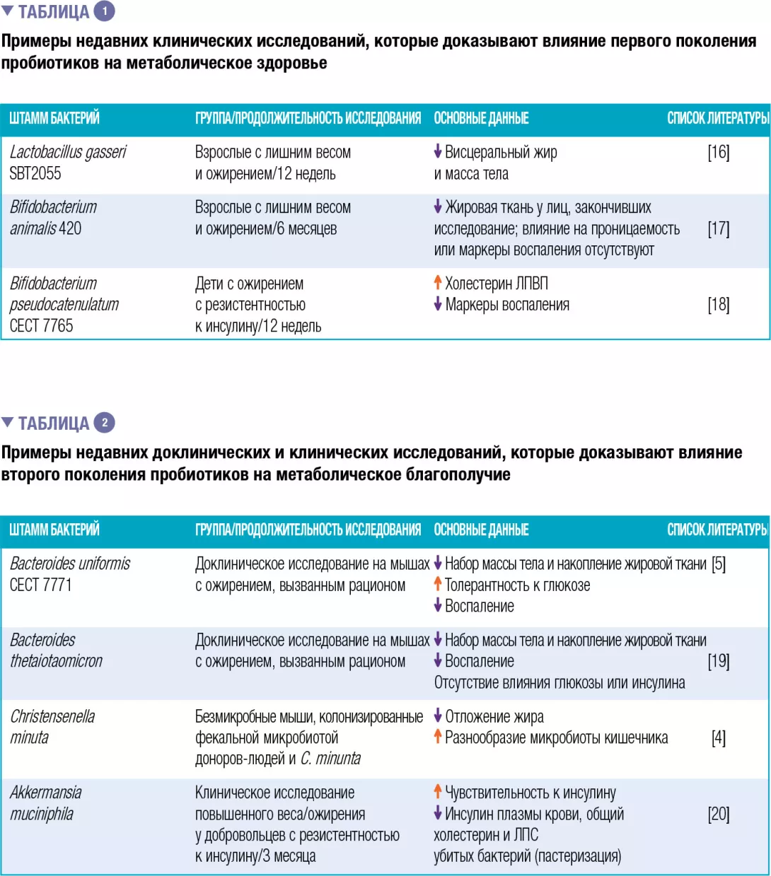 МИКРОБИОТА И РАССТРОЙСТВА ОБМЕНА ВЕЩЕСТВ | Контент для медицинских  работников | Микробиота Институт