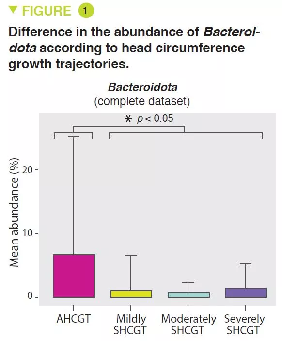 Microbiota 16 articles commentés enfant Fig1