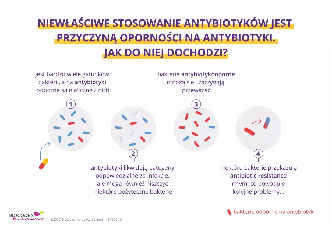 Niewłaściwe stosowanie antyblinotyków jest odpowiedzialne za oporność na antybiotyki. Rzeczywiście, wśród wszystkich bakterii tylko niewielka część jest początkowo oporna na antybiotyki, ale stosowanie antybiotyków eliminuje pewne korzystne bakterie, nie odporne na antybiotyki. Odporne bakterie rozprzestrzenia się i przejmują, ponadto, że niektóre bakterie przenoszą swoją odporność na antybiotyki na inne bakterie, co podkreśla problemy.