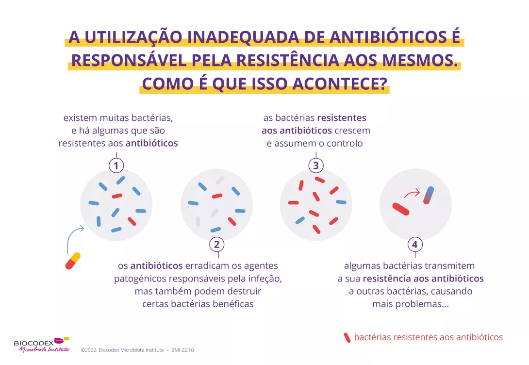 O uso inadequado dos antiblinóticos é responsável pela resistência aos antibióticos. De fato, entre todas as bactérias, apenas uma pequena parte são inicialmente resistentes a antibióticos, mas o uso de antibióticos elimina certas bactérias benéficas, não resistentes aos antibióticos. As bactérias resistentes proliferarão e assumirão, além disso, certas bactérias transmitem sua resistência aos antibióticos a outras bactérias, o que acentua os problemas.