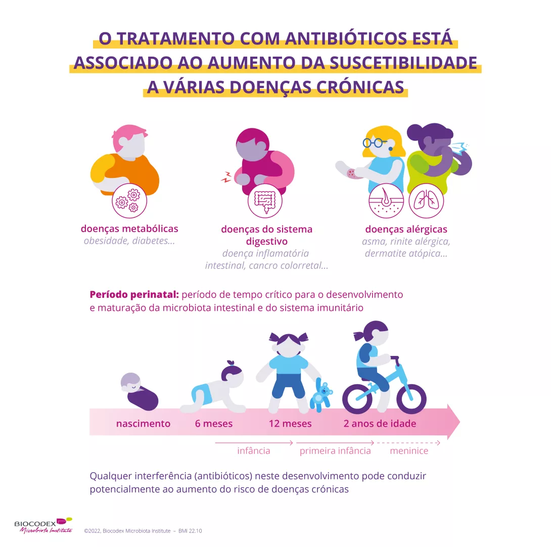 A antibioticoterapia está associada a um aumento na suscetibilidade a várias doenças crônicas, como obesidade, diabetes, síndrome do intestino irritável, câncer colorretal, asma ou dermatite atópica. Durante os 2 anos após o nascimento, é ainda mais perigoso usar antibióticos, pois é o período de desenvolvimento de nosso sistema intestinal e imunológico.