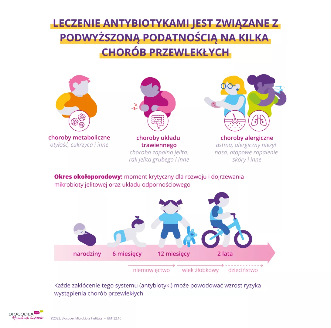 Antybiotykoterapia wiąże się ze wzrostem podatności na kilka chorób przewlekłych, takich jak otyłość, cukrzyca, zespół jelita drażliwego, rak jelita grubego, astma lub atopowe zapalenie skóry. W ciągu 2 lat po urodzeniu tym bardziej niebezpieczne jest stosowanie antybiotyków, ponieważ jest to okres rozwoju naszego układu jelitowego i odpornościowego.