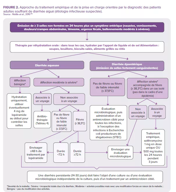 Approche du traitement empirique et de la prise en charge orientée par le diagnostic des patients