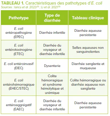 Caractéristiques des pathotypes d’E. coli